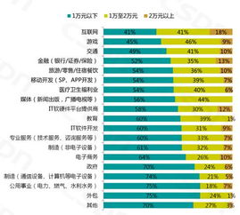 2016開發者報告 過半游戲開發者月入過萬，天津軟件開發展露新機遇
